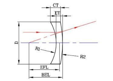 Meniscus Lens Manufacturer