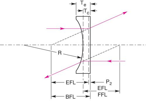 Plano Concave Lens Manufacturer