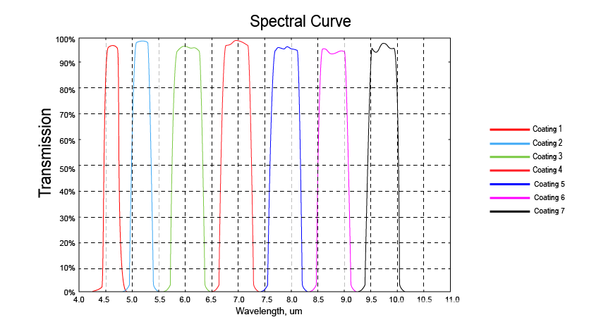 Bandpass Filters Company