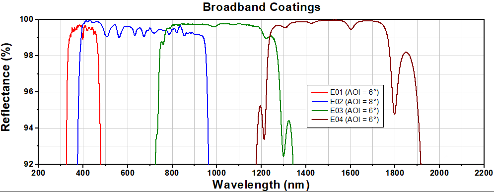 Broadband Dielectric Mirrors Company