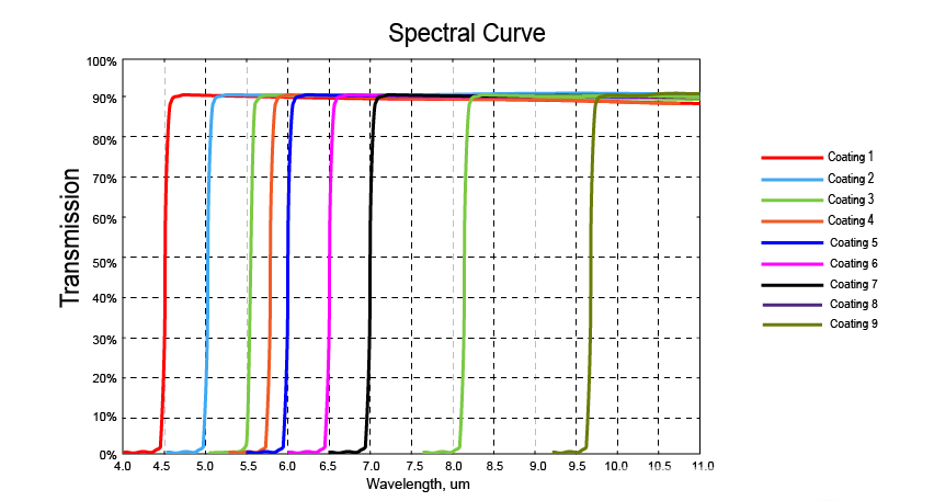 Long Pass Filters Company