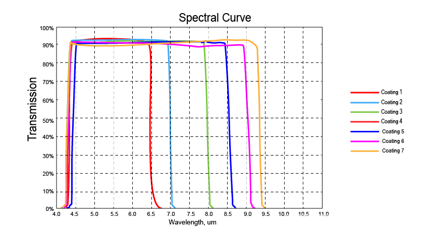 Short Pass Filters Company