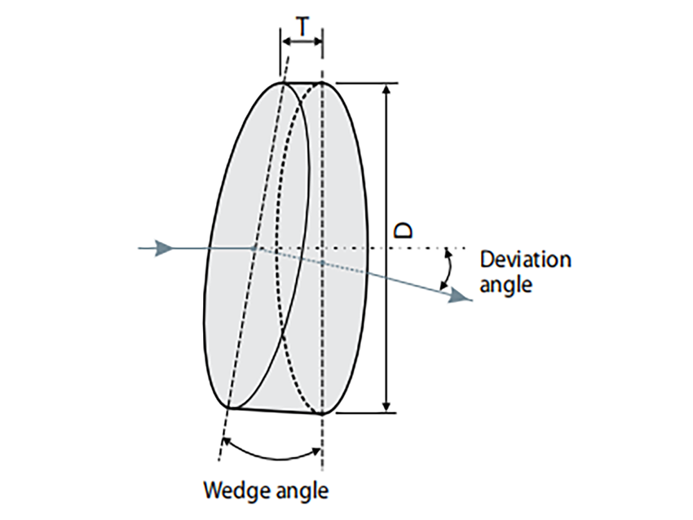 Wedge Prisms Company