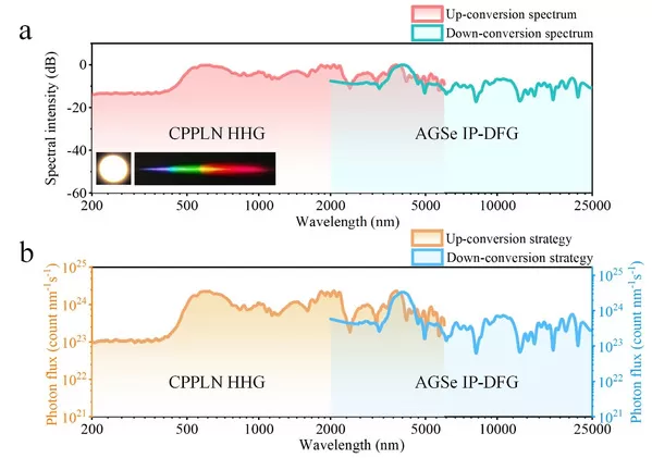 Chinese Research Team Successfully Develops Full-Spectrum White Light High-Intensity Laser Source
