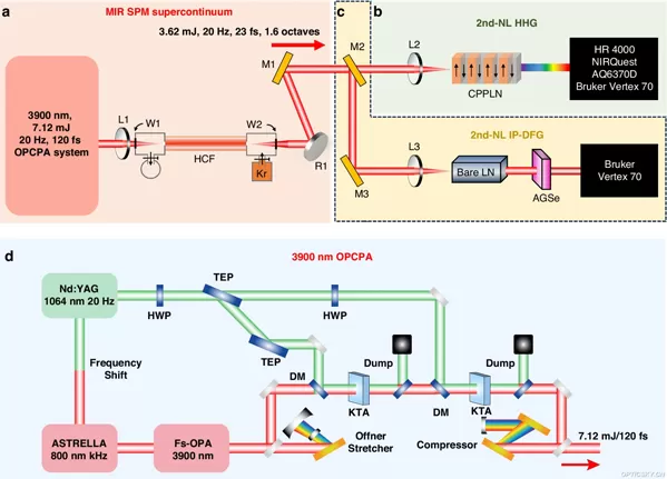 Chinese Research Team Successfully Develops Full-Spectrum White Light High-Intensity Laser Source