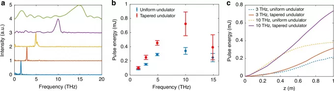 Significant Progress Made by Chinese Research Team in Accelerator-Based Terahertz Light Source Field