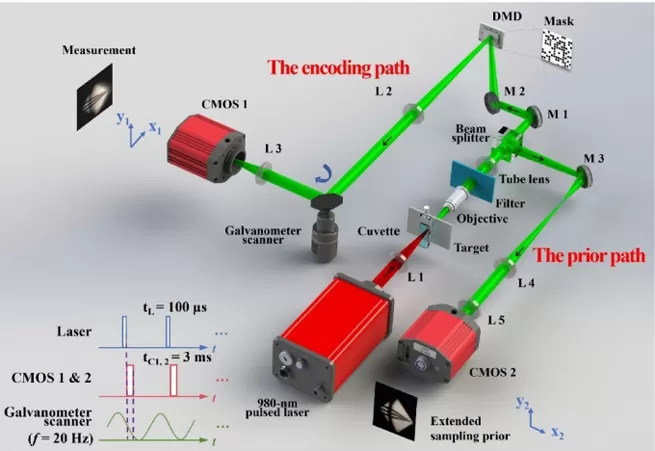 Xi'an Institute of Optics and Precision Mechanics has made significant progress in the field of compressed high-speed imaging.